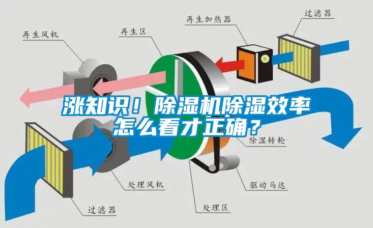 漲知識(shí)！除濕機(jī)除濕效率怎么看才正確？